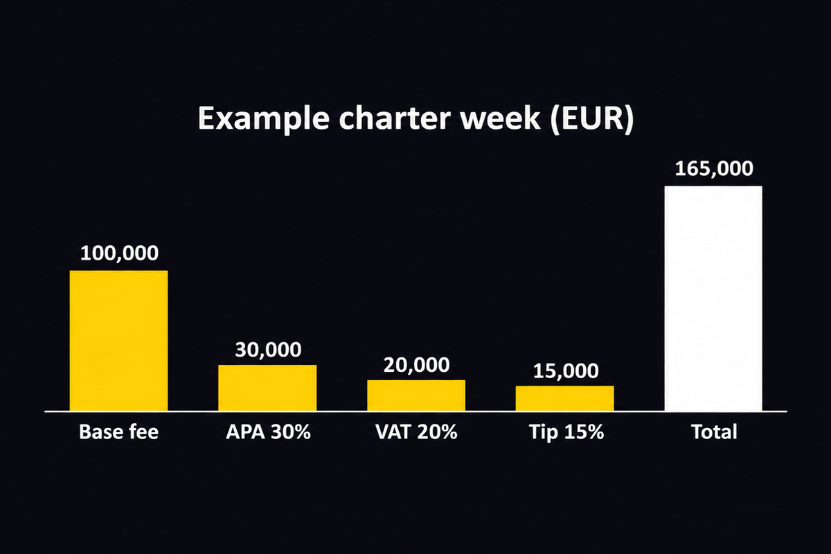 Bar chart of an example charter week: base fee EUR 100,000, APA at 30% EUR 30,000, VAT at 20% EUR 20,000, crew tip at 15% EUR 15,000, total EUR 165,000